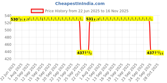 moglix.com Auto Pearl 2 Pcs Aluminium Carbon Black Brake Clutch Lever Set for Bajaj Pulsar SS400 BS6 auto pearl Price History Graph from 22 Jun 2025 to 16 Nov 2025