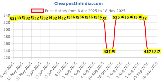 moglix.com Auto Pearl 2 Pcs Aluminium Carbon Black Brake Clutch Lever Set for Benelli Leoncino auto pearl Price History Graph from 6 Apr 2025 to 18 Nov 2025