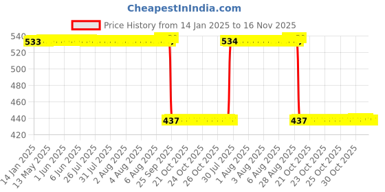moglix.com Auto Pearl 2 Pcs Aluminium Carbon Black Brake Clutch Lever Set for Benelli Leoncino 250 auto pearl Price History Graph from 14 Jan 2025 to 16 Nov 2025