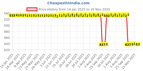 moglix.com Auto Pearl 2 Pcs Aluminium Carbon Black Brake Clutch Lever Set for Benelli NA auto pearl Price History Graph from 14 Jan 2025 to 16 Nov 2025
