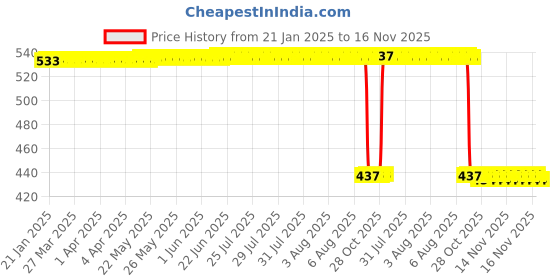 moglix.com Auto Pearl 2 Pcs Aluminium Carbon Black Brake Clutch Lever Set for Benelli TNT 600i auto pearl Price History Graph from 21 Jan 2025 to 16 Nov 2025