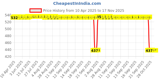 moglix.com Auto Pearl 2 Pcs Aluminium Carbon Black Brake Clutch Lever Set for BMW S1000RR auto pearl Price History Graph from 10 Apr 2025 to 16 Nov 2025