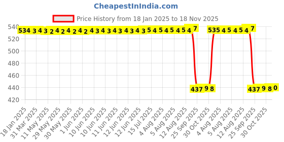 moglix.com Auto Pearl 2 Pcs Aluminium Carbon Black Brake Clutch Lever Set for CFMoto 300 NK auto pearl Price History Graph from 18 Jan 2025 to 18 Nov 2025