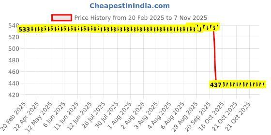 moglix.com Auto Pearl 2 Pcs Aluminium Carbon Black Brake Clutch Lever Set for CFMoto 400 NK auto pearl Price History Graph from 20 Feb 2025 to 6 Nov 2025