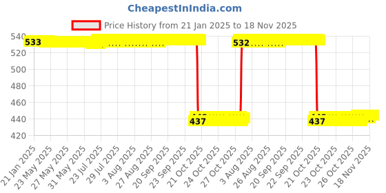 moglix.com Auto Pearl 2 Pcs Aluminium Carbon Black Brake Clutch Lever Set for CFMoto 650 GT auto pearl Price History Graph from 21 Jan 2025 to 18 Nov 2025