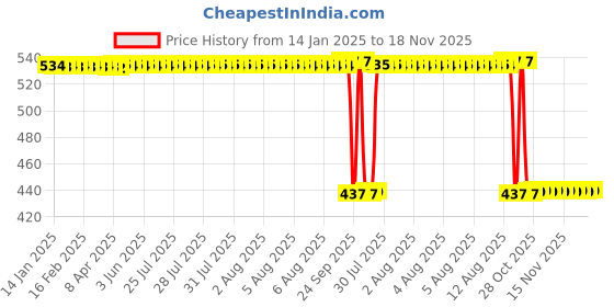 moglix.com Auto Pearl 2 Pcs Aluminium Carbon Black Brake Clutch Lever Set for CFMoto 650 GT BS6 auto pearl Price History Graph from 14 Jan 2025 to 16 Nov 2025