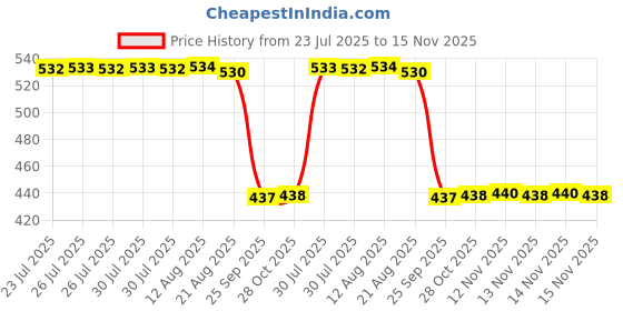 moglix.com Auto Pearl 2 Pcs Aluminium Carbon Black Brake Clutch Lever Set for Ducati 899 Panigale auto pearl Price History Graph from 23 Jul 2025 to 15 Nov 2025