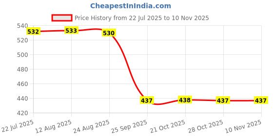 moglix.com Auto Pearl 2 Pcs Aluminium Carbon Black Brake Clutch Lever Set for Ducati Monster auto pearl Price History Graph from 22 Jul 2025 to 10 Nov 2025