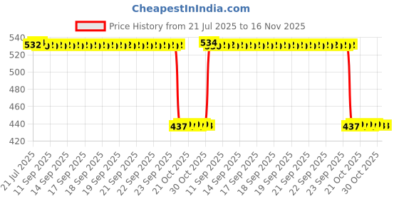 moglix.com Auto Pearl 2 Pcs Aluminium Carbon Black Brake Clutch Lever Set for Ducati Monster 821 auto pearl Price History Graph from 21 Jul 2025 to 15 Nov 2025