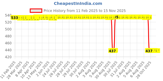 moglix.com Auto Pearl 2 Pcs Aluminium Carbon Black Brake Clutch Lever Set for Ducati Multistrada auto pearl Price History Graph from 11 Feb 2025 to 15 Nov 2025