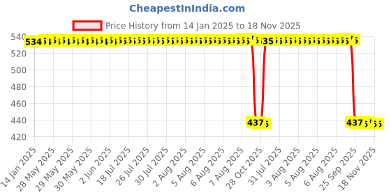 moglix.com Auto Pearl 2 Pcs Aluminium Carbon Black Brake Clutch Lever Set for Ducati Panigale auto pearl Price History Graph from 14 Jan 2025 to 17 Nov 2025