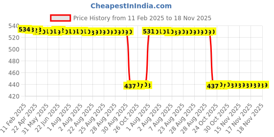 moglix.com Auto Pearl 2 Pcs Aluminium Carbon Black Brake Clutch Lever Set for Ducati XDiavel auto pearl Price History Graph from 11 Feb 2025 to 17 Nov 2025