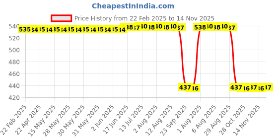moglix.com Auto Pearl 2 Pcs Aluminium Carbon Black Brake Clutch Lever Set for Harley Davidson Heritage Softail Classic auto pearl Price History Graph from 22 Feb 2025 to 14 Nov 2025