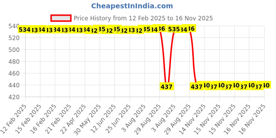moglix.com Auto Pearl 2 Pcs Aluminium Carbon Black Brake Clutch Lever Set for Harley Davidson Iron 883 auto pearl Price History Graph from 12 Feb 2025 to 16 Nov 2025