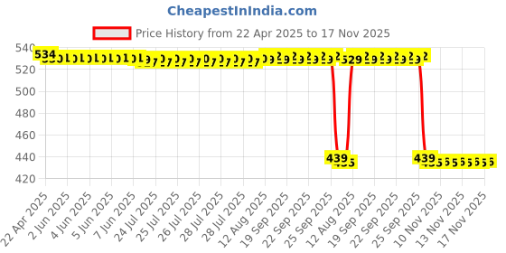 moglix.com Auto Pearl 2 Pcs Aluminium Carbon Black Brake Clutch Lever Set for Harley Davidson Roadster auto pearl Price History Graph from 22 Apr 2025 to 17 Nov 2025