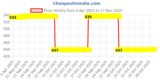 moglix.com Auto Pearl 2 Pcs Aluminium Carbon Black Brake Clutch Lever Set for Harley Davidson Street Rod auto pearl Price History Graph from 4 Apr 2025 to 16 Nov 2025
