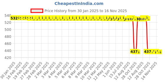 moglix.com Auto Pearl 2 Pcs Aluminium Carbon Black Brake Clutch Lever Set for Hero Achiever auto pearl Price History Graph from 30 Jan 2025 to 16 Nov 2025
