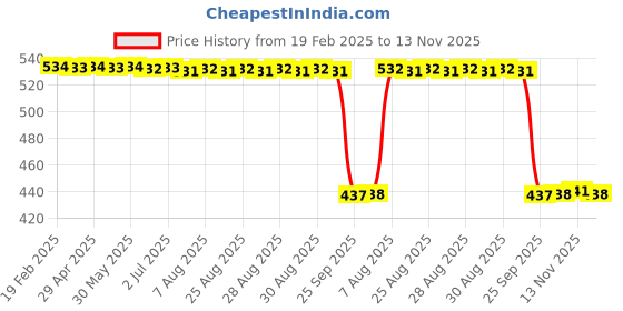moglix.com Auto Pearl 2 Pcs Aluminium Carbon Black Brake Clutch Lever Set for Hero CD Dawn auto pearl Price History Graph from 19 Feb 2025 to 13 Nov 2025