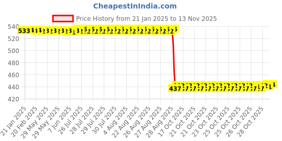 moglix.com Auto Pearl 2 Pcs Aluminium Carbon Black Brake Clutch Lever Set for Hero Glamour BS6 auto pearl Price History Graph from 21 Jan 2025 to 13 Nov 2025