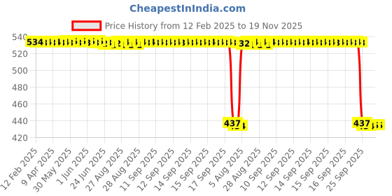 moglix.com Auto Pearl 2 Pcs Aluminium Carbon Black Brake Clutch Lever Set for Hero Glamour Programmed FI BS6 auto pearl Price History Graph from 12 Feb 2025 to 19 Nov 2025