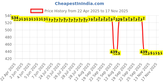 moglix.com Auto Pearl 2 Pcs Aluminium Carbon Black Brake Clutch Lever Set for Hero HF Dawn auto pearl Price History Graph from 22 Apr 2025 to 17 Nov 2025