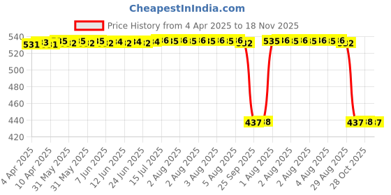 moglix.com Auto Pearl 2 Pcs Aluminium Carbon Black Brake Clutch Lever Set for Hero HF Deluxe BS6 auto pearl Price History Graph from 4 Apr 2025 to 18 Nov 2025