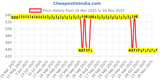moglix.com Auto Pearl 2 Pcs Aluminium Carbon Black Brake Clutch Lever Set for Hero Impulse auto pearl Price History Graph from 19 Mar 2025 to 18 Nov 2025