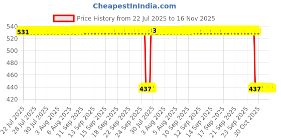 moglix.com Auto Pearl 2 Pcs Aluminium Carbon Black Brake Clutch Lever Set for Hero Moto Corp XPulse 200 T auto pearl Price History Graph from 22 Jul 2025 to 16 Nov 2025