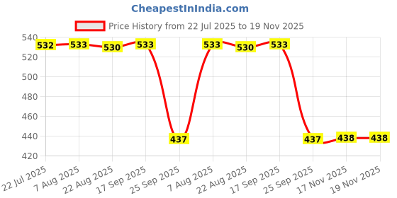 moglix.com Auto Pearl 2 Pcs Aluminium Carbon Black Brake Clutch Lever Set for Hero MotoCorp Splendor Plus auto pearl Price History Graph from 22 Jul 2025 to 18 Nov 2025