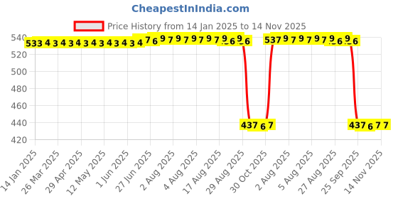 moglix.com Auto Pearl 2 Pcs Aluminium Carbon Black Brake Clutch Lever Set for Hero Motocorp Xtreme 160 R auto pearl Price History Graph from 14 Jan 2025 to 14 Nov 2025