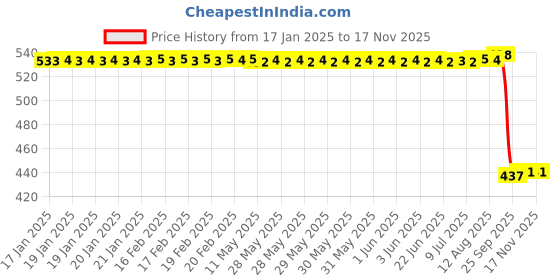 moglix.com Auto Pearl 2 Pcs Aluminium Carbon Black Brake Clutch Lever Set for Hero New Glamour BS6 auto pearl Price History Graph from 17 Jan 2025 to 16 Nov 2025