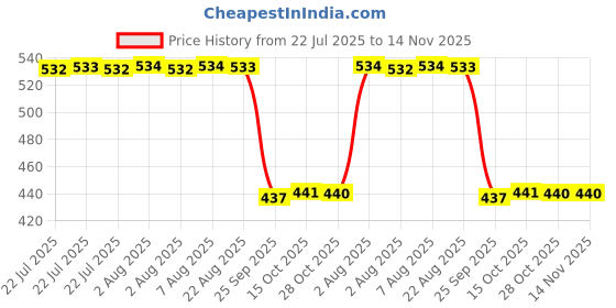 moglix.com Auto Pearl 2 Pcs Aluminium Carbon Black Brake Clutch Lever Set for Hero Passion auto pearl Price History Graph from 22 Jul 2025 to 14 Nov 2025
