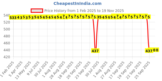 moglix.com Auto Pearl 2 Pcs Aluminium Carbon Black Brake Clutch Lever Set for Hero Passion Plus auto pearl Price History Graph from 1 Feb 2025 to 18 Nov 2025