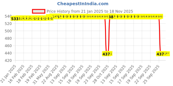 moglix.com Auto Pearl 2 Pcs Aluminium Carbon Black Brake Clutch Lever Set for Hero Passion Pro i3 S auto pearl Price History Graph from 21 Jan 2025 to 17 Nov 2025