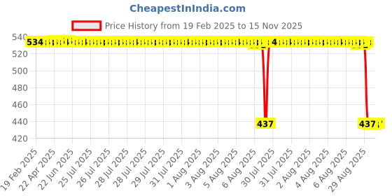 moglix.com Auto Pearl 2 Pcs Aluminium Carbon Black Brake Clutch Lever Set for Hero Passion Xpro auto pearl Price History Graph from 19 Feb 2025 to 15 Nov 2025