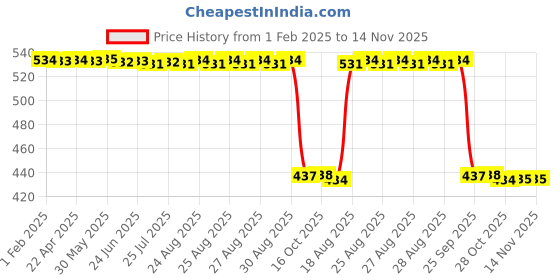 moglix.com Auto Pearl 2 Pcs Aluminium Carbon Black Brake Clutch Lever Set for Hero Splendor Pro auto pearl Price History Graph from 1 Feb 2025 to 14 Nov 2025