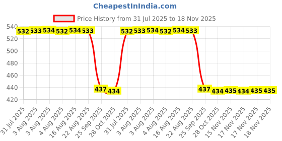 moglix.com Auto Pearl 2 Pcs Aluminium Carbon Black Brake Clutch Lever Set for Hero XF3 R BS6 auto pearl Price History Graph from 31 Jul 2025 to 17 Nov 2025