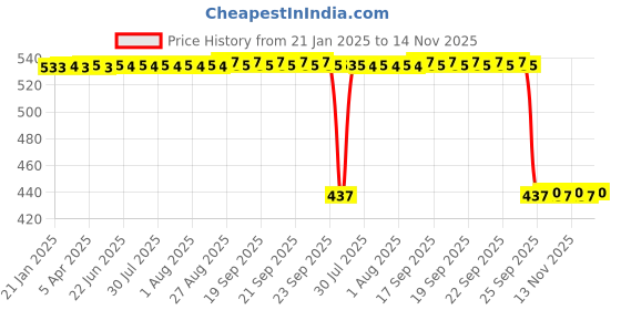 moglix.com Auto Pearl 2 Pcs Aluminium Carbon Black Brake Clutch Lever Set for Hero Xtreme 200 S auto pearl Price History Graph from 21 Jan 2025 to 13 Nov 2025