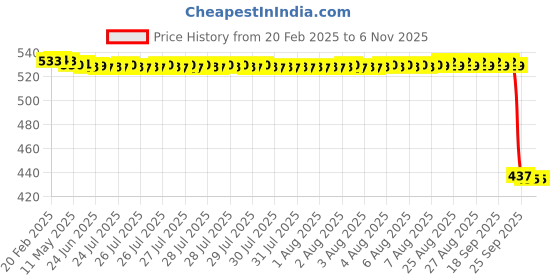 moglix.com Auto Pearl 2 Pcs Aluminium Carbon Black Brake Clutch Lever Set for Honda CB auto pearl Price History Graph from 20 Feb 2025 to 6 Nov 2025