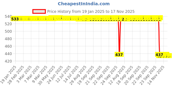 moglix.com Auto Pearl 2 Pcs Aluminium Carbon Black Brake Clutch Lever Set for Honda CB Hornet 160R auto pearl Price History Graph from 19 Jan 2025 to 17 Nov 2025