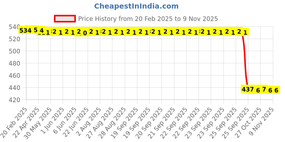 moglix.com Auto Pearl 2 Pcs Aluminium Carbon Black Brake Clutch Lever Set for Honda CB Shine auto pearl Price History Graph from 20 Feb 2025 to 8 Nov 2025