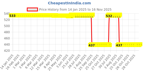 moglix.com Auto Pearl 2 Pcs Aluminium Carbon Black Brake Clutch Lever Set for Honda CRF 250 L auto pearl Price History Graph from 14 Jan 2025 to 16 Nov 2025
