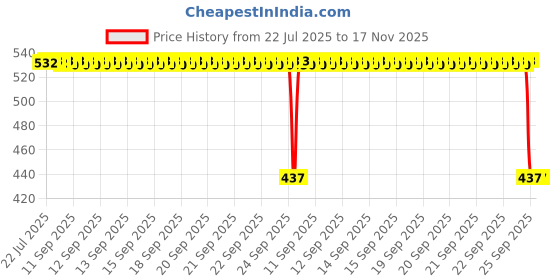 moglix.com Auto Pearl 2 Pcs Aluminium Carbon Black Brake Clutch Lever Set for Honda CRF1000 L Africa Twin BS6 auto pearl Price History Graph from 22 Jul 2025 to 17 Nov 2025