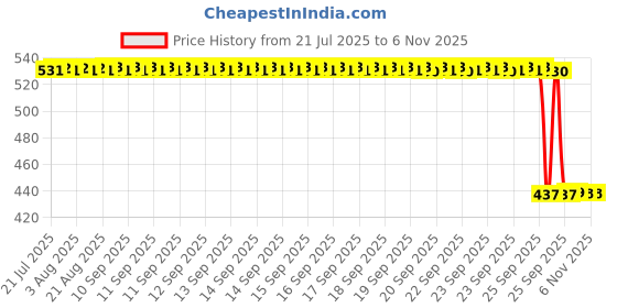 moglix.com Auto Pearl 2 Pcs Aluminium Carbon Black Brake Clutch Lever Set for Honda Dazzler auto pearl Price History Graph from 21 Jul 2025 to 5 Nov 2025