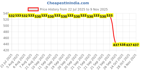 moglix.com Auto Pearl 2 Pcs Aluminium Carbon Black Brake Clutch Lever Set for Honda Gold Wing auto pearl Price History Graph from 22 Jul 2025 to 9 Nov 2025
