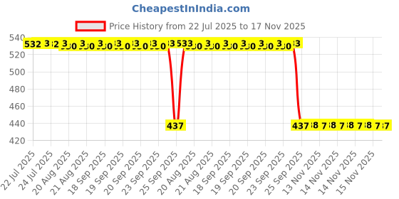 moglix.com Auto Pearl 2 Pcs Aluminium Carbon Black Brake Clutch Lever Set for Honda Livo auto pearl Price History Graph from 22 Jul 2025 to 17 Nov 2025
