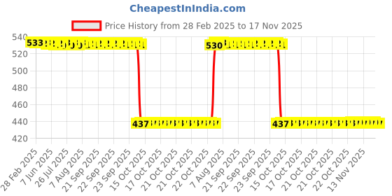 moglix.com Auto Pearl 2 Pcs Aluminium Carbon Black Brake Clutch Lever Set for Honda Trigger auto pearl Price History Graph from 28 Feb 2025 to 17 Nov 2025