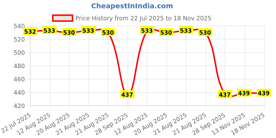 moglix.com Auto Pearl 2 Pcs Aluminium Carbon Black Brake Clutch Lever Set for Honda Unicorn auto pearl Price History Graph from 22 Jul 2025 to 17 Nov 2025