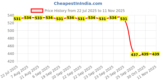 moglix.com Auto Pearl 2 Pcs Aluminium Carbon Black Brake Clutch Lever Set for Honda Unicorn Dazzler auto pearl Price History Graph from 22 Jul 2025 to 10 Nov 2025