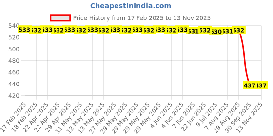moglix.com Auto Pearl 2 Pcs Aluminium Carbon Black Brake Clutch Lever Set for Honda VT 1300 CX auto pearl Price History Graph from 17 Feb 2025 to 13 Nov 2025